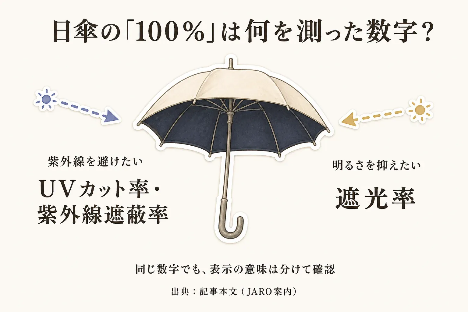 日傘の同じ100％という数字でも、紫外線を避けたいときはUVカット率・紫外線遮蔽率、明るさを抑えたいときは遮光率として表示の意味を分けて確認する図。出典：記事本文（JARO案内）