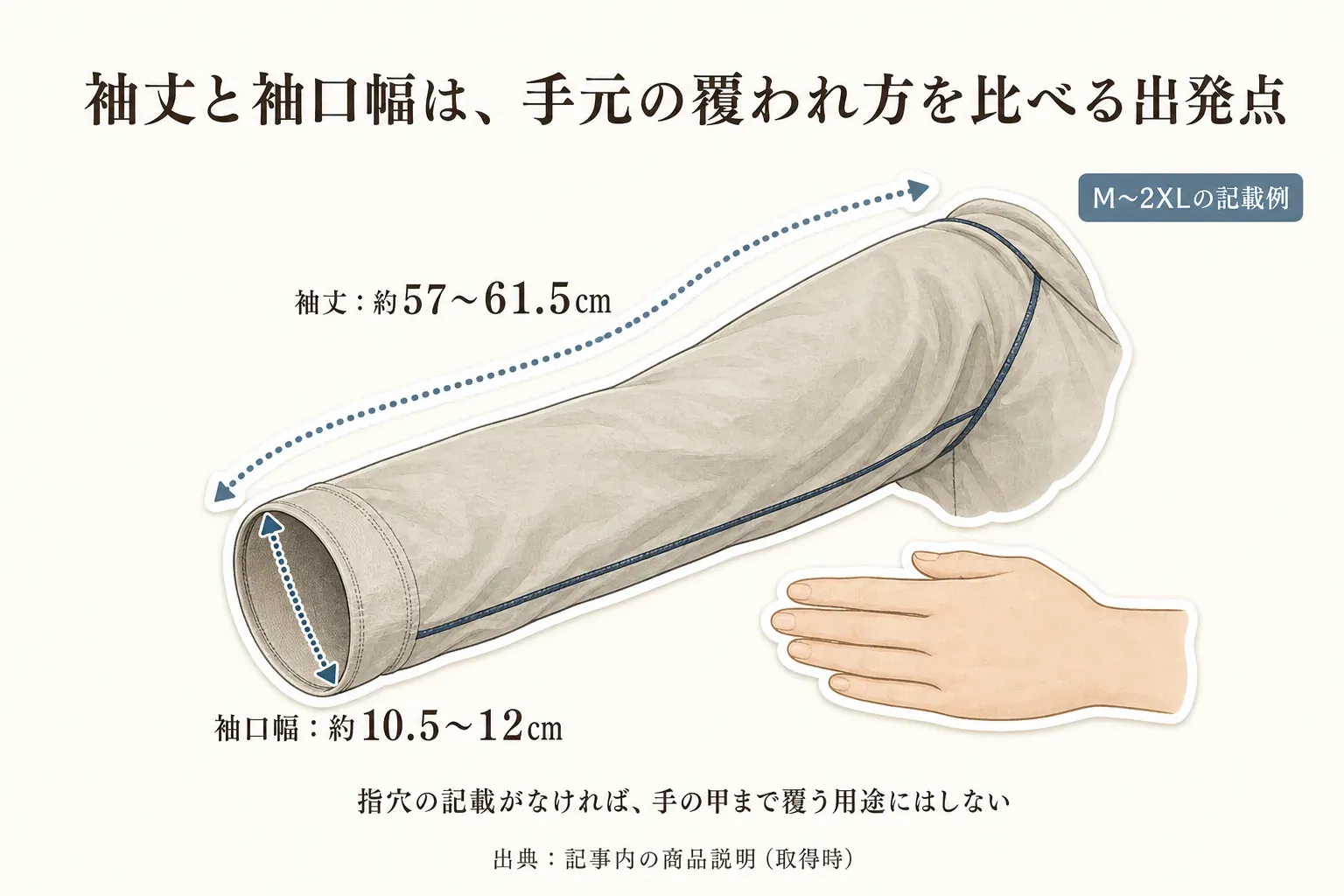 M〜2XLの記載例として、パーカーの袖丈約57〜61.5cmと袖口幅約10.5〜12cmを、袖と手のイラストに矢印で示した図。指穴の記載がなければ手の甲まで覆う用途にはしない。出典：記事内の商品説明（取得時）