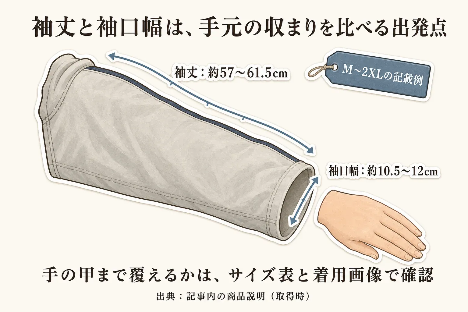 M〜2XLの記載例として、パーカーの袖丈約57〜61.5cmと袖口幅約10.5〜12cmを、袖のイラストに矢印で示した図。手の甲まで覆えるかはサイズ表と着用画像で確認する。出典：記事内の商品説明（取得時）