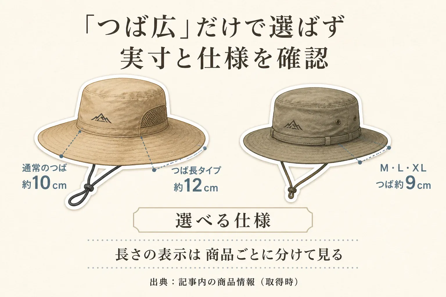 通常のつば約10cm・つば長タイプ約12cmを選べる帽子と、M・L・XLでつば約9cmの帽子を並べ、つば広の表示だけで選ばず商品ごとに長さと選べる仕様を確認する図。出典：記事内の商品情報（取得時）