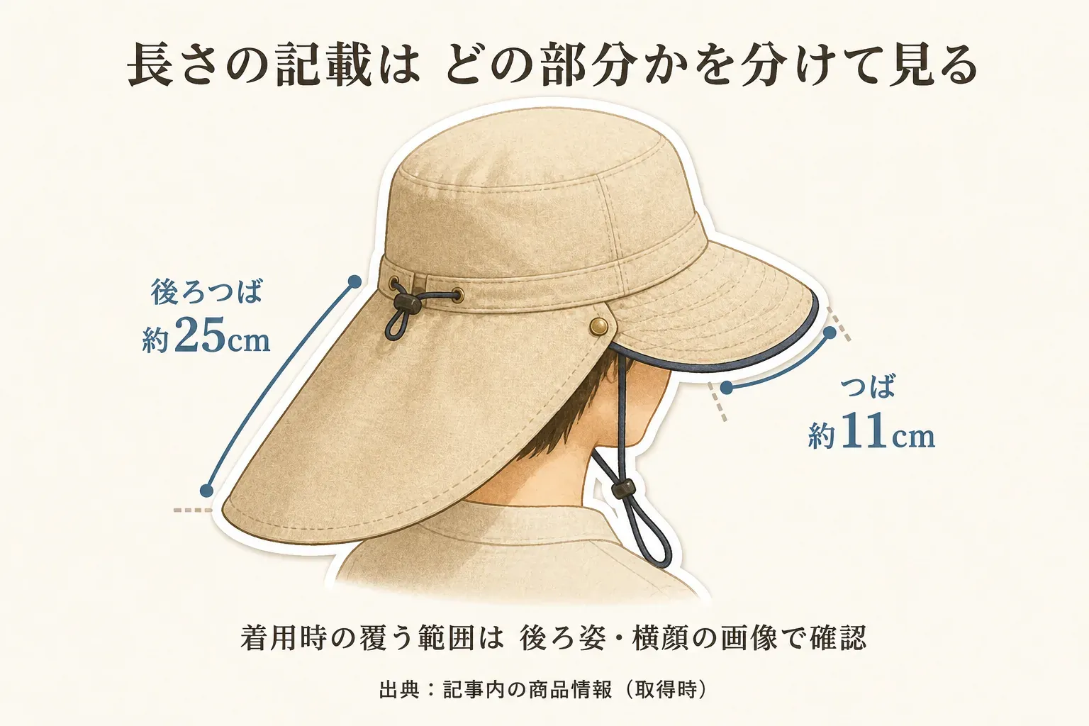 首の日よけ付き帽子を横から見て、後ろつば約25cmとつば約11cmの記載が別の部分を指すことを示した図。着用時に覆う範囲は後ろ姿と横顔の商品画像で確認する。出典：記事内の商品情報（取得時）